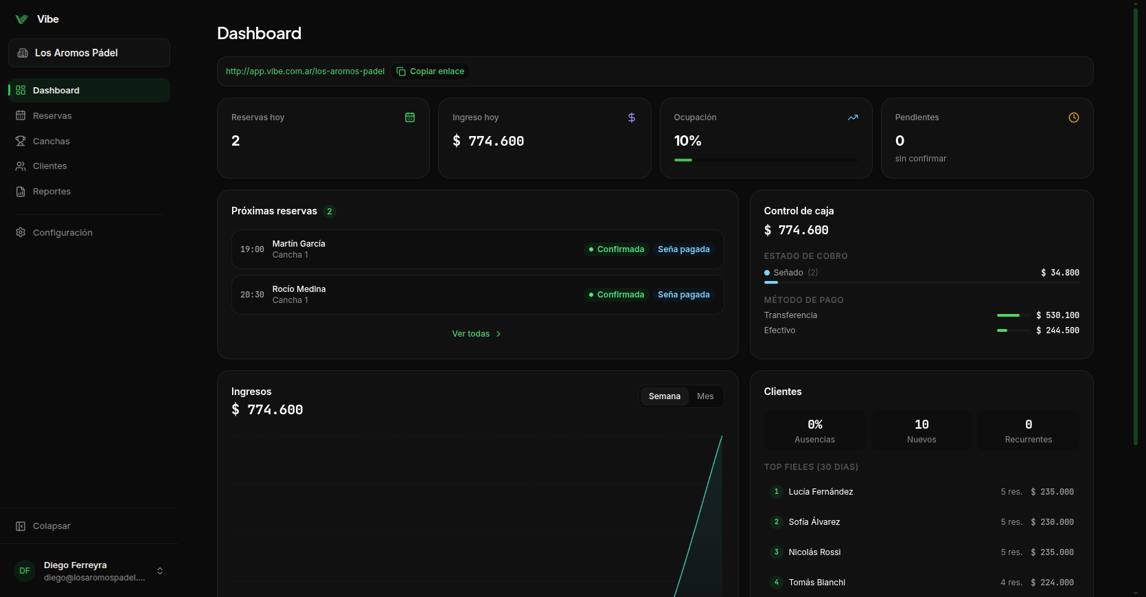 Dashboard real de Vibe con reservas del día, ingresos, ocupación y clientes más fieles